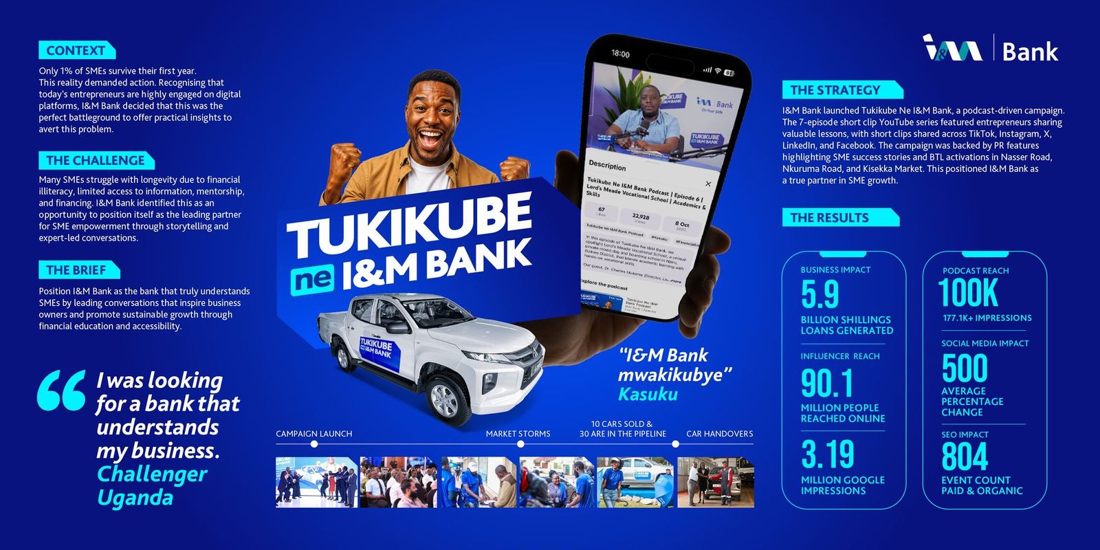 Tukikube Ne I&M Bank campaign board showing the context, strategy and results of the SME podcast campaign